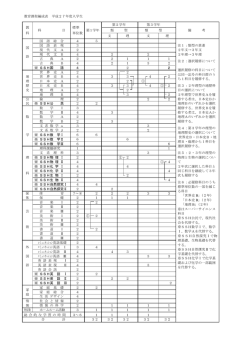 教育課程編成表 平成27年度入学生 第2学年 第3学年 教 標準 科 目 第