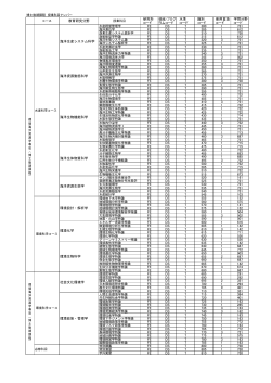 研究科 識別 使用言語 学問分野 コード ラムコード コード コード コード