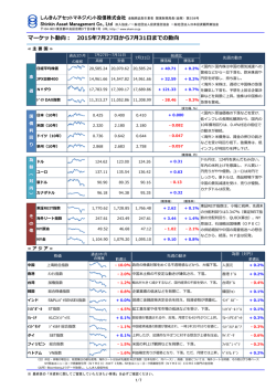 マーケット動向 - しんきんアセットマネジメント投信