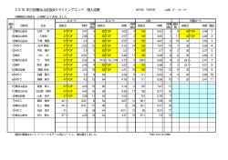2015年21回横浜山岳協会クライミングコンペ 個人成績
