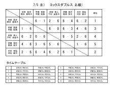 上級ミックスダブルス大会の結果詳細