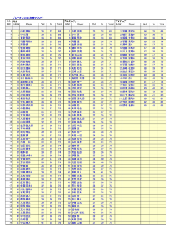 プレーオフ方式(決勝ラウンド） プロゴルファー アマチュア 1 山名 英統 35