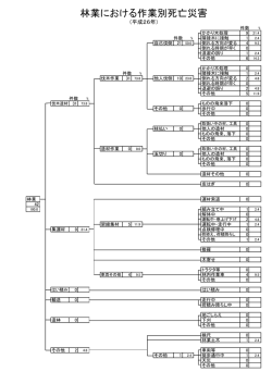 林業における作業別死亡災害（平成26年）