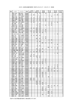 上位2大会 合計点 1 鈴木 宏之 岡田 敦子 愛知県 2 75 1 70 145