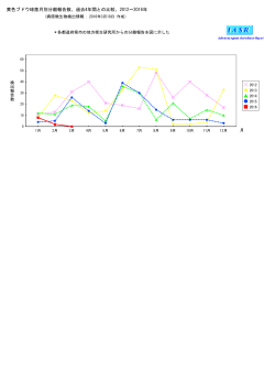 黄色ブドウ球菌月別分離報告数、過去4年間との比較、2011∼2015年