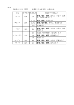 ご参考 軽減税率の事例（欧州）……消費税（付加価値税）の税率比較