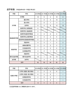 退学者数 (平成26年4月～平成27年3月）