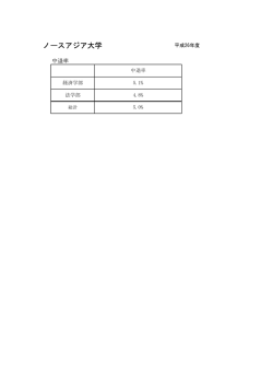 中退率 - ノースアジア大学