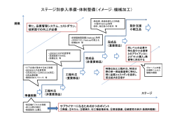 ステージ別参入準備・体制整備（イメージ：機械加工）