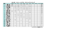 2015年 ストリートクラス ポイントランキング