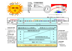 ラジオ波 マイクロ波 赤外線 可視光線 UV-A UV-B UV