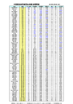 中国競技麻将練習会成績(金曜開催)