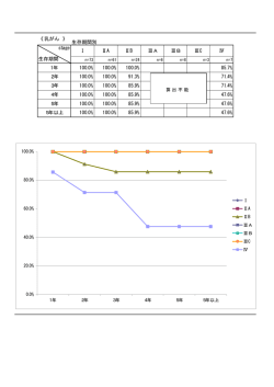 《 乳がん 》 生存期間別 Ⅰ ⅡA ⅡB ⅢA ⅢB ⅢC Ⅳ 1年 100.0% 100.0