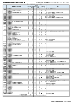 認定看護管理者教育機関別の開講状況・定員数一覧