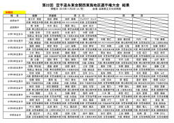 第22回 空手道糸東会関西東海地区選手権大会 結果