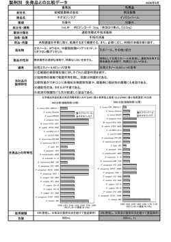 製剤別 先発品との比較データ