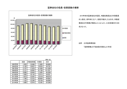 証券会社の役員・従業員数の推移