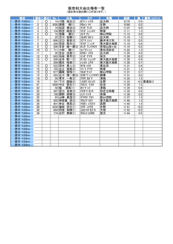 阪奈和大会出場者一覧