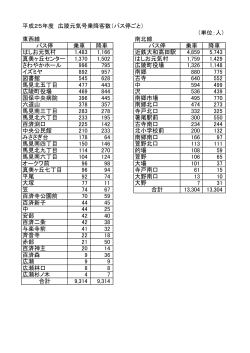 平成25年度 広陵元気号乗降客数（バス停ごと） （単位：人