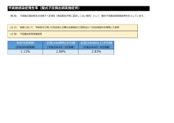 手術創感染症発生率（腹式子宮摘出術実施症例）