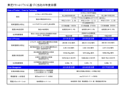 東芝ｱｸｼｮﾝﾌﾟﾗﾝに基づく当社の年度目標