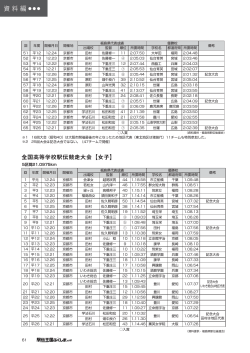 「駅伝王国ふくしま2016」61ページ 訂正版
