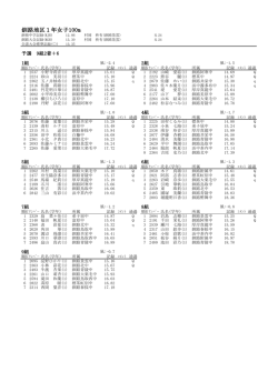 釧路地区1年女子100m