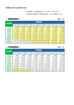 所得税の寄付金控除の目安表