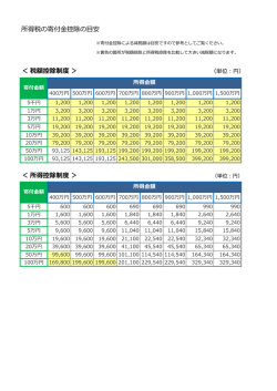 所得税の寄付金控除の目安表