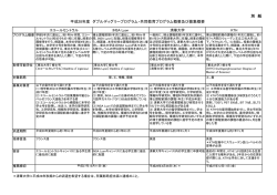 別 紙 平成28年度 ダブルディグリープログラム・共同教育プログラム概要