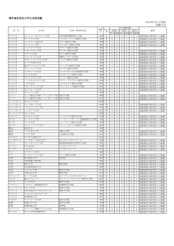 海外協定校及び学生交流実績 2015年5月1日現在 国際大学