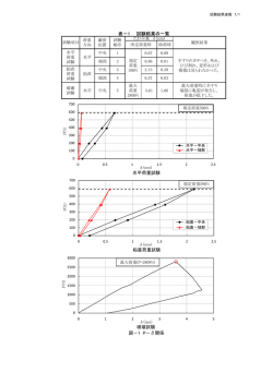 表－1 試験結果の一覧 水平荷重試験 鉛直荷重試験 図－1 P－&delta;関係