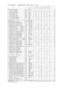 渋川青翠高校 資格取得状況一覧表（平成17年度）
