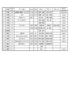 ｴﾝﾄﾘｰ ｶﾃｺﾞﾘｰ 日 Division 1 中部 6/6 松喜屋/碧南ｾｰﾘﾝｸﾞｸﾗﾌﾞ 2