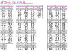 女子ダブルス・トーナメント カテゴリー表