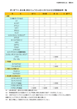 表1．家下川、承水溝、長池（ひょうたん池）における水生生物調査結果一覧