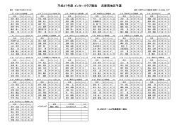 平成27年度 インタークラブ競技 兵庫南地区予選