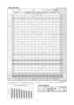 〔外国人留学生数〕 〔外国人研究者等〕