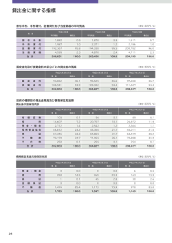 貸出金に関する指標(PDF:185KB)