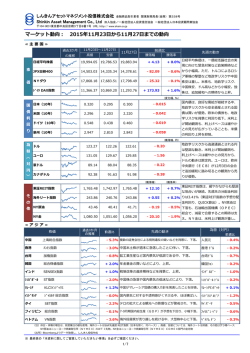 マーケット動向 - しんきんアセットマネジメント投信