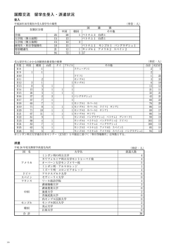 国際交流 留学生受入・派遣状況