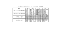 上位入賞者（10k・河口23.2  ）