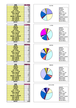 業種別内定状況データ
