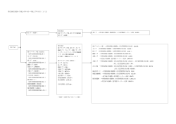 帯広処理工程図（平成26年4月∼平成27年3月）（1／2） 受け入れ