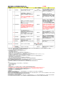 長崎大学病院における採用医薬品分類と取扱い方法 H27.6現在