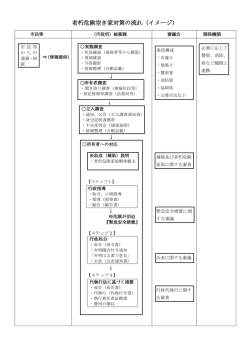 老朽危険空き家対策の流れ（イメージ）