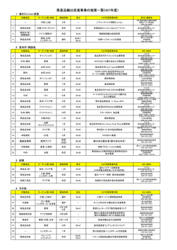 県産品輸出促進事業の施策一覧(H27年度）