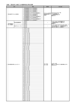 別表1 認定品目、細目ごとの規格等及び再生資源