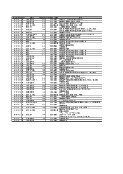 申込手術日 曜日 診療科 入室時間 予定時間 麻酔 術式 2015/3/23 月