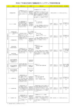 平成27年度名古屋市介護職員等キャリアアップ研修年間計画(PDF形式